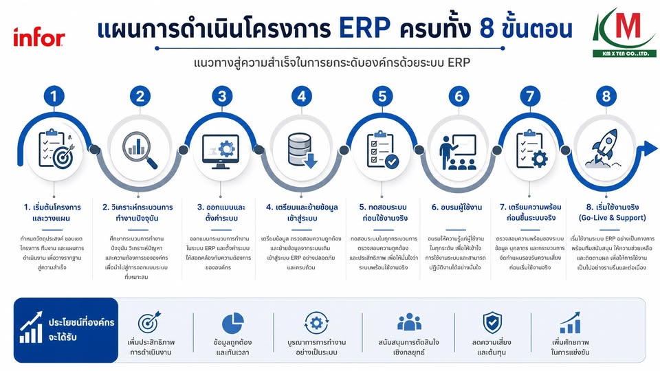 ERP Implementation มีกี่ Phase?