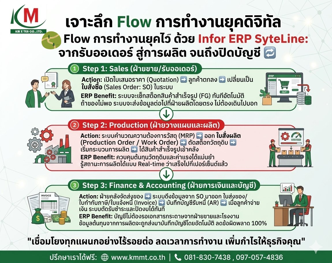 ERP ทำงานยังไง? เข้าใจใน 3 ขั้นตอน!
